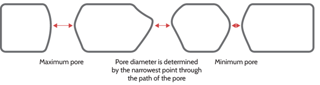 Pore Size Graph